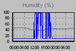 Humidity Graph Thumbnail