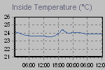 Inside Temperature Graph Thumbnail