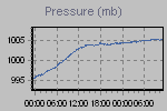 Pressure Graph Thumbnail