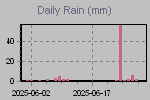 Daily Rain Graph Thumbnail