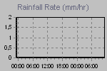 Rain Graph Thumbnail