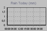 Today's Rainfall Graph Thumbnail