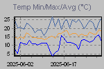 Temp Min/Max Graph Thumbnail