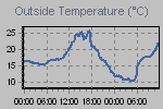 Temperature Graph Thumbnail