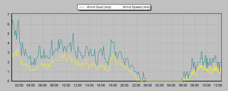 Weather Graphs