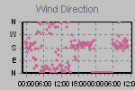 Wind Direction Thumbnail