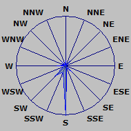 Wind Rose