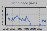 Wind Graph Thumbnail